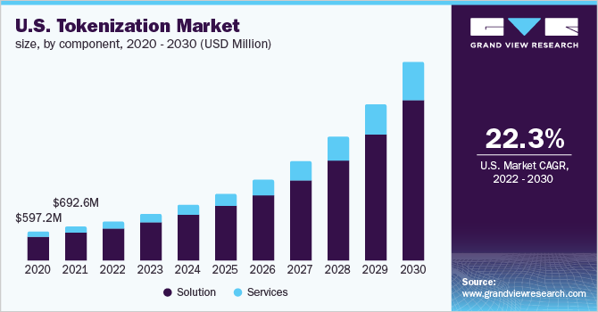 IxsFinance's tweet image. Tokenisation in the U.S. isn’t a trend. It’s an inevitability.

From under $1B to a multi-billion dollar market by 2030, growing at 22.3% CAGR.

The shift isn’t about hype.
It’s about regulated assets finally moving at internet speed.

Infrastructure wins this decade.
Settlement…