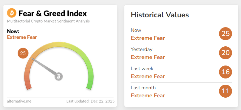 Bitcoinisawoman's tweet photo. El Fear &amp; Greed Index no mide emociones.
Mide comportamiento del retail: compras y ventas reales.
📉 Miedo extremo = ventas en pánico
📈 Euforia extrema = compras tardías

No es psicológico, es flujo de dinero. #btc #crypto https://t.co/BYmjYOs6VV
