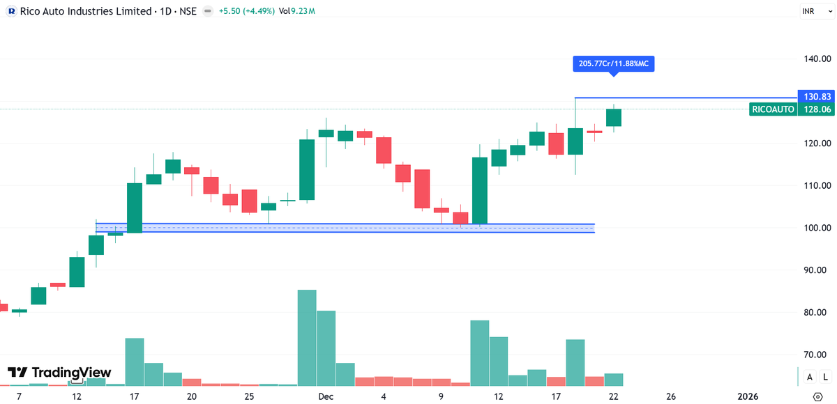 price_action_NS's tweet photo. Here is the list of #stocks that I am going to track tomorrow : 

1. #Ricoauto 

Momentum above 131 https://t.co/po9Hjew48Q