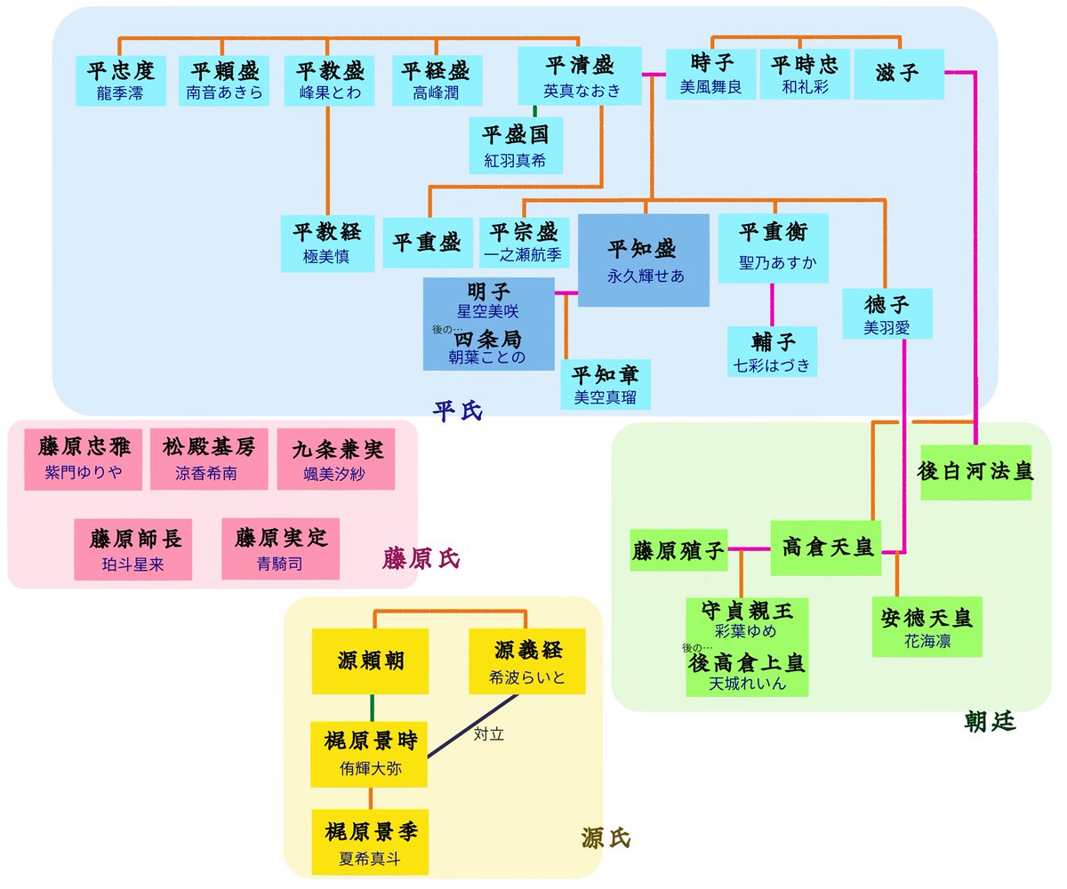 蒼月抄、分かる範囲で相関図作ってみた！

・ひとこちゃん、ほのかちゃん、はなこちゃん、あわちゃん4兄妹＋従兄弟の極美くん、マジで華麗なる一族
・実はバチバチな大弥らいと源氏組
・美咲ちゃんの将来の姿がことのちゃん、彩葉ゆめちゃんの将来の姿がれいんくん
・揃って息子役のまるくん夏希くん
