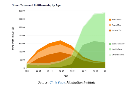 .<a href="/GreenPlusAnE/">Russ Greene</a>: The essence of [Total Boomer Luxury Communism] TBLC is that it redistributes wealth from younger families and workers to seniors, who are on average much richer.”