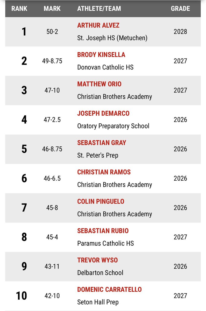 Arthur Alves ’28 threw 50 feet, 2 inches in the shot put, placing himself atop the GMC and among the Non-Public A group. Great job Arthur, and to our throws coaches <a href="/_CoachHarding/">Coach Liam Harding</a> and Coach Alleman. 
<a href="/BTCoacher/">Bill Tracy</a> <a href="/njmilesplit/">MileSplit New Jersey</a> <a href="/IanWiesinger/">Ian Wiesinger</a>