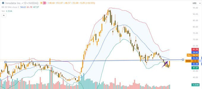ChartToPlan's tweet image. $INOD has broken above its daily downtrend line after a ~50% pullback from recent highs.
With resistance sitting near 54, a continuation move toward 60 is very much in play.
This breakout offers a favorable risk/reward entry