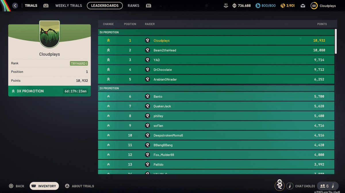 Taking trials seriously again in #ArcRaiders and we at number 1 spot...

they have for sure nerfed the points you can get in map conditions though, numbers seem so low now