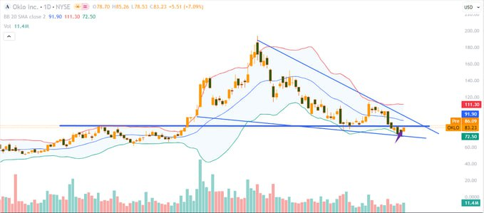 ChartToPlan's tweet image. $OKLO is rotating back toward its 200-day moving average after a healthy consolidation.
A clean reclaim of this level could mark the start of a much stronger expansion phase.
This is a decision point worth watching closely