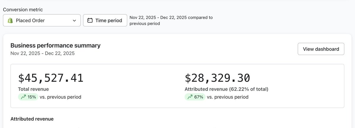 62% Klaviyo-attributed revenue looks great on paper.

In reality? It's a red flag.

It signals over-reliance on email, which usually means your top-of-funnel acquisition is underperforming. 

You're squeezing your existing list instead of growing the pie.

We flagged this with