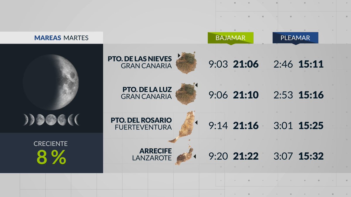TiempoRTVC's tweet image. El 🌬️soplará del NE moderado y rolará a N por la tarde. Habrá algunas rachas fuertes en los extremos NW y SE, e interior de FTV y LNZ. Y en el mar, habrá mar de fondo del NW en costas del N con🌊+3 m y fuerte marejada en costas del S. Irá mejorando la situación marítima. (2/2)