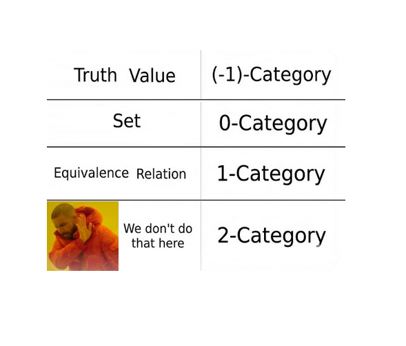Revising my lecture of yr-1 foundation math, realized I implicitly taught some CAT

Also, in homework, they stuck at the equivalence class (ok, it's natrual), so they "stop at" 1-category(?)

AI made computation "less important",  may be time to teach them mind explosion more(?)
