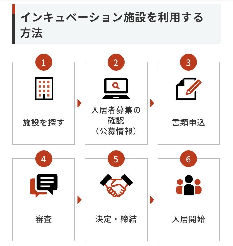 ディープテック系のスタートアップの創業初期に研究開発や事業化のためのウエットラボ、オフィスを提供する事業としてインキュベーション施設があります。

中小企業基盤整備機構では、2001年から2008年にかけて、自治体や大学の要請を受けて全国29ヵ所に設置。費用は29施設で約253億円