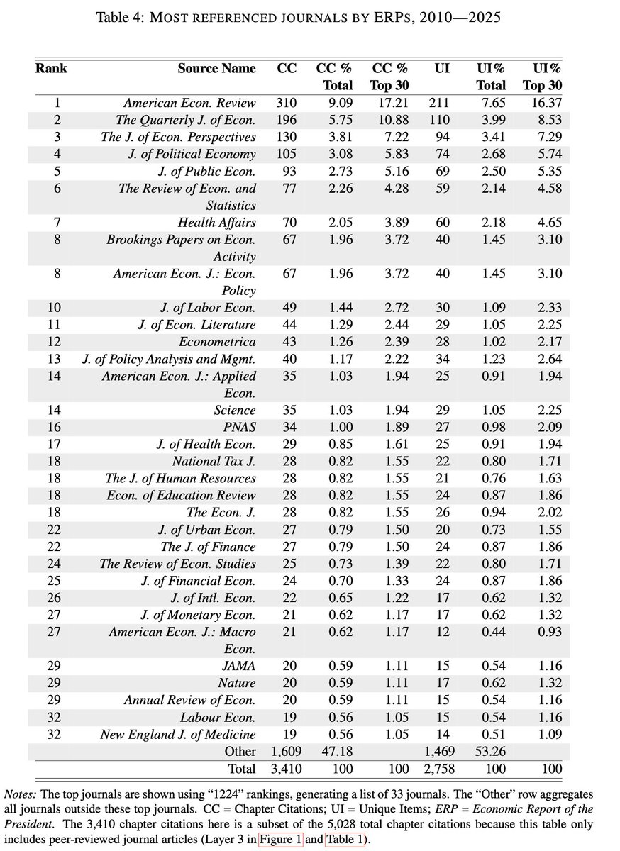 What economics journals are cited the most in the Economic Report of the President?

1. AER
2. QJE
3. The Journal of Economic Perspectives
4. Journal of Political Economy
5. Journal of Public Economics
6. RESTAT
7. Heath Affairs
8. Brookings Papers on Economic Activity
9.
