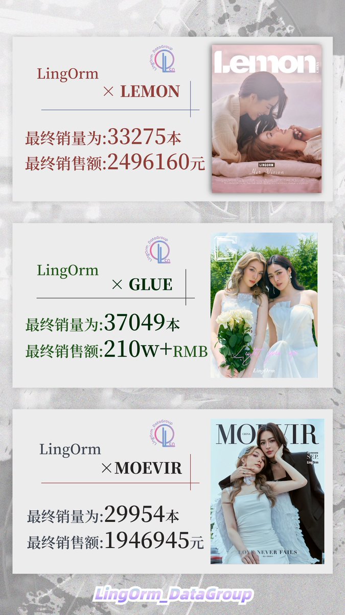 DoubleHappyAlex's tweet image. Assuming Sales Package A and B sold equally, then this CP's sales on Moevir would be 514 copies, with revenue around 48,810 RMB.

Meanwhile, LingOrm's sales on Moevir reached 29,954 copies, generating 1,646,945 RMB in revenue.

Many of my friends in China support other couples,…