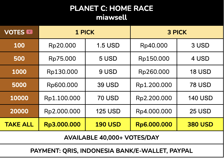 miawsell's tweet image. WTS MNET+
PLANET C : HOME RACE GLOBAL VOTE 🐾

✅ Ready 40,000+ votes/day 
📩 DM for Order
💸 QRIS/INA BANK &amp;amp; E-WALLET/PAYPAL
🛒 Bulk order get a special price!

t. wts sell lfb jual kpop mnet votes vote Planet C home race #zonauang #PLANETC #HOMERACE