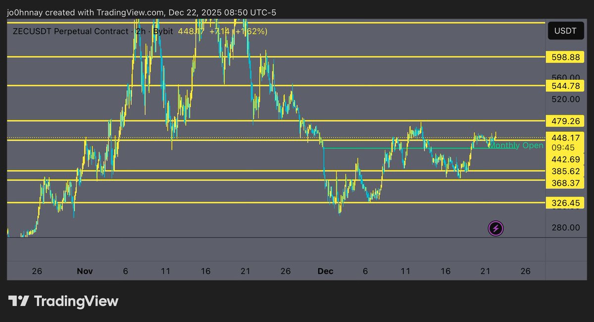 CryptoGodJohn's tweet image. $ZEC looks like it’s setting up for privacy coins round 2