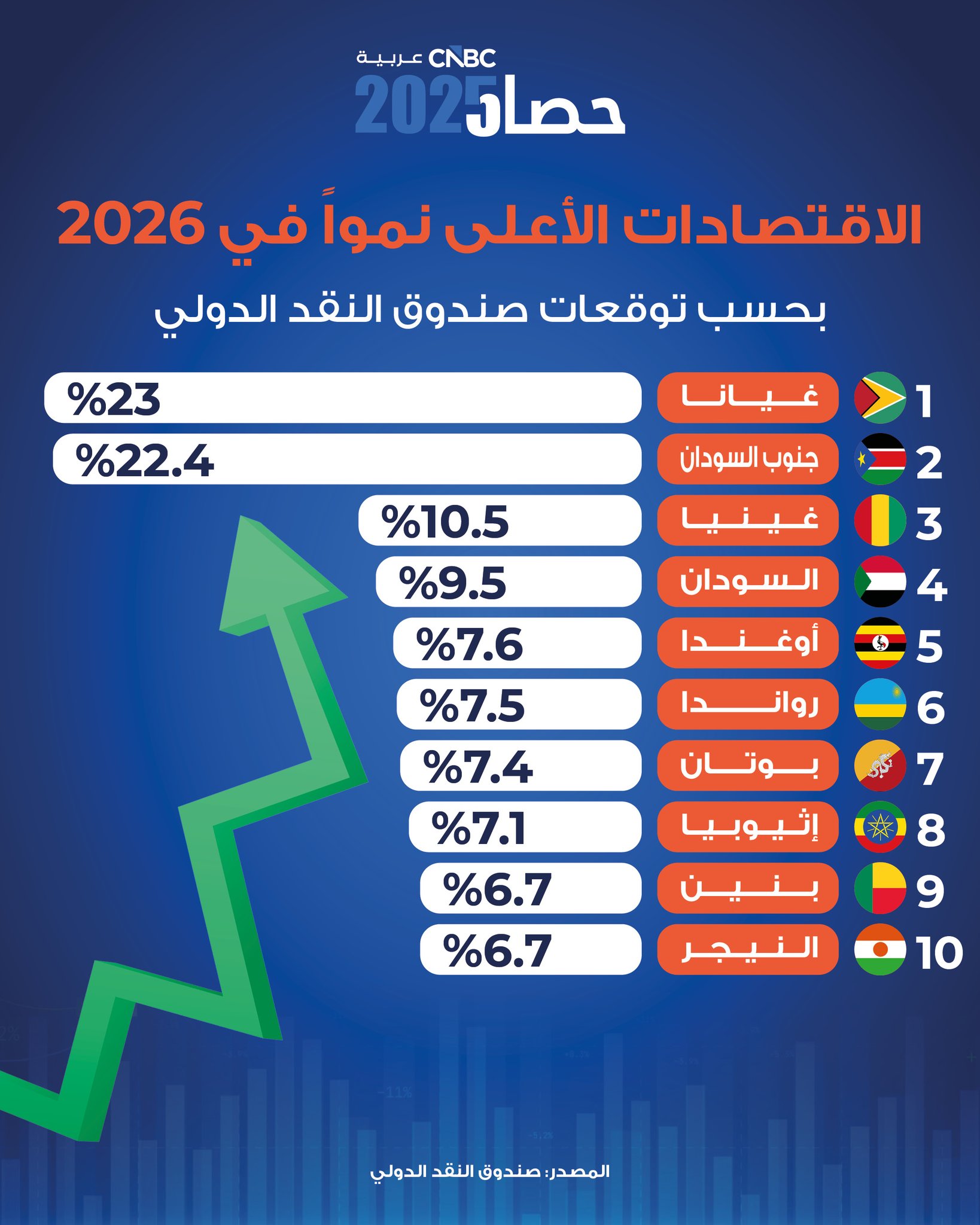 سيطرة إفريقية على المراكز الـ10 الأولى... الاقتصادات الأعلى نمواً في 2026، بحسب توقعات صندوق النقد 