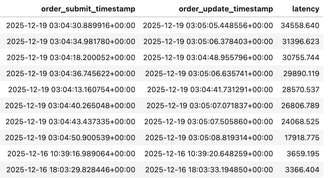 [ Lighter Latency Report (week Dec 15) ]

The overall execution latency this week is significantly better than last week, so I felt obligated to post an update. I think it’s helpful (and fair) to keep sharing these stats on a weekly basis.

High-level comparison vs last week (Dec