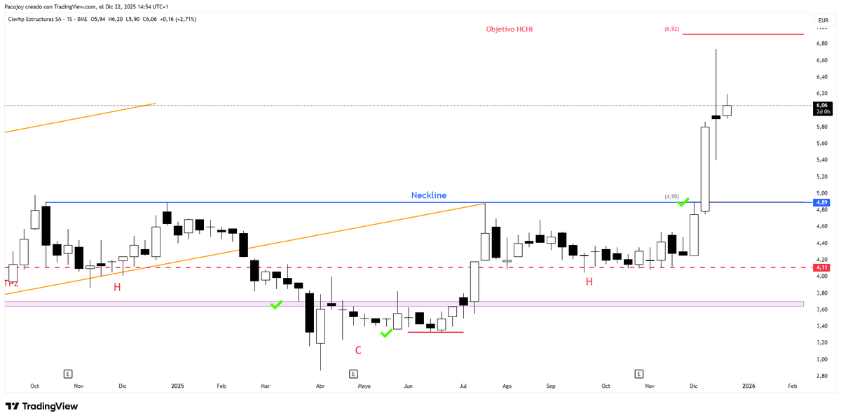 #CLERHP siguiendo el gráfico semanal con un máximo de 6,74€ queda cerca de cumplir el objetivo del HCHi rectificando a 5,40€, y con un máximo hoy de 6,20€ parece que puede volver sobre los 5€