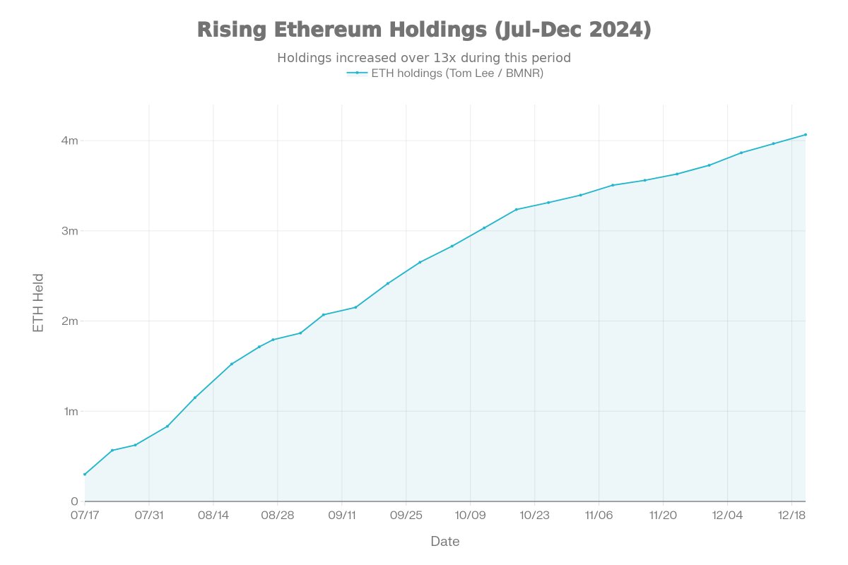 🔵MARKETEVANS: Tom Lee e Bitmine aumentano il possesso di Ethereum al 3.37% dell'offerta totale
