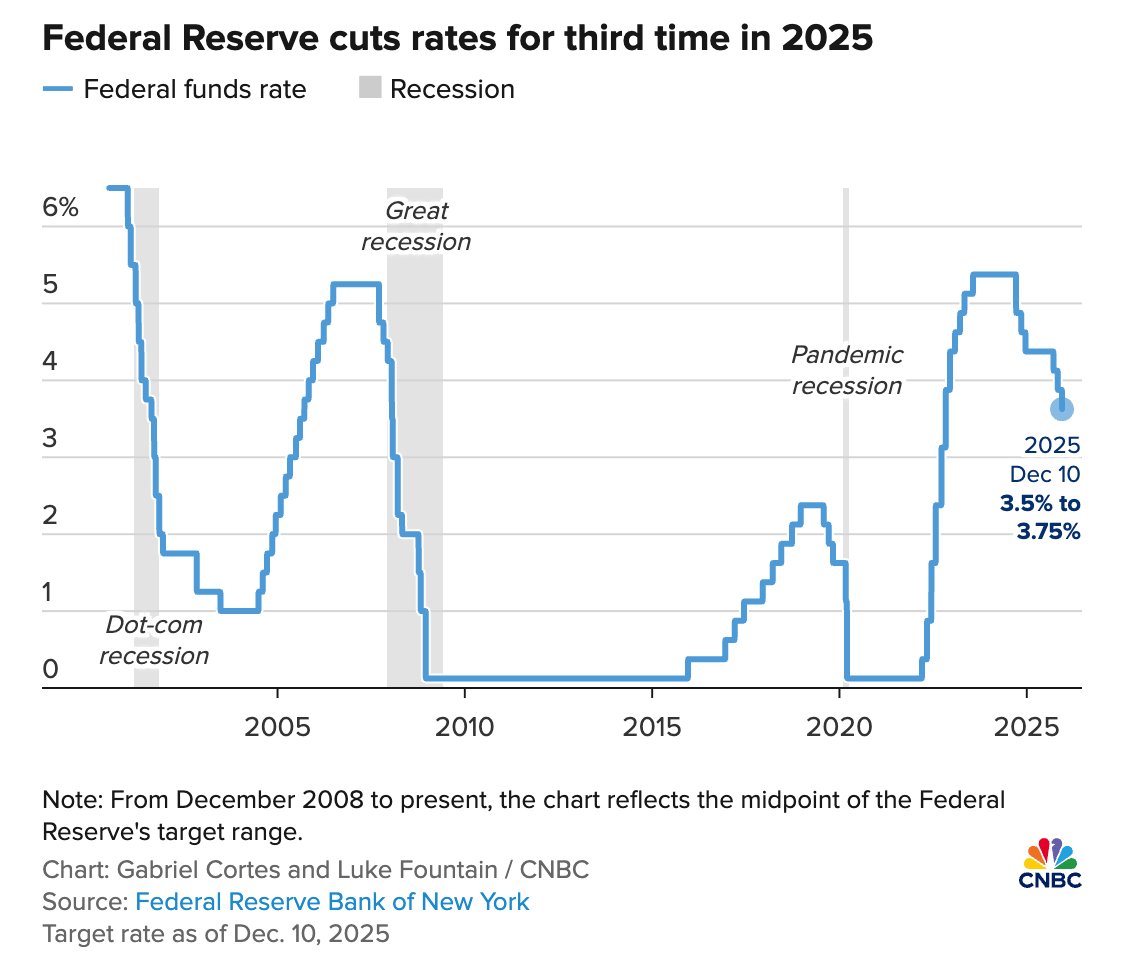 FrankCurzio's tweet image. The markets barely moved when the Fed cut rates 25 basis points last week.

Why? Everyone saw it coming.

But here's another move the Fed made while nobody was looking.

And it's way more important for your portfolio: