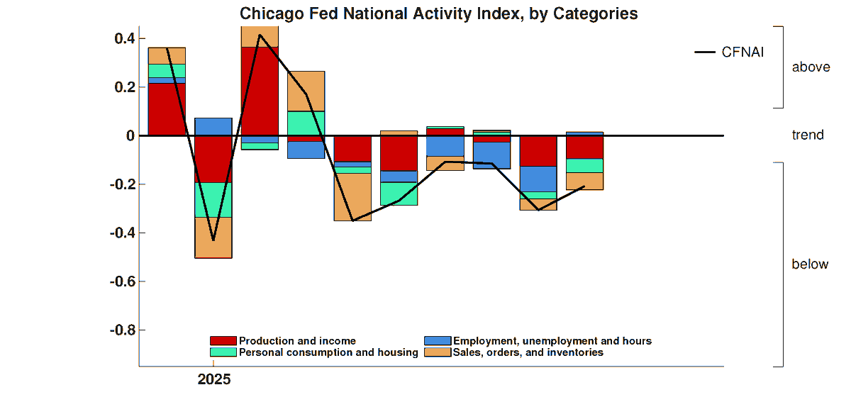 ChicagoFed's tweet photo. The Chicago Fed National Activity Index (CFNAI) increased to –0.21 in September from –0.31 in August, suggesting economic growth increased. The index is a weighted average of 85 indicators of growth in national #economic activity. #CFNAI https://t.co/hirngbsP01