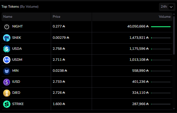 DexHunterIO's tweet image. $NIGHT just hit 40mil $ADA on chain volume in the past 24 hours🤯