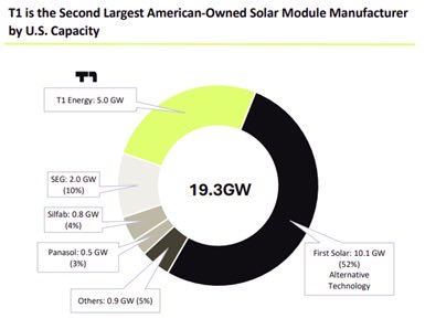 CorneliaLake's tweet image. $TE $FSLR

Our second note on $TE is ⬇️ ⬇️.  

One of the things we like about the trade is the huge positive sector beta in solar.  $FSLR surging today on the $GOOG deal for Intercept as $FSLR their big supplier of modules.  See graph of domestic solar modular capacity.  This…