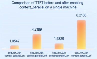 context ttft chart