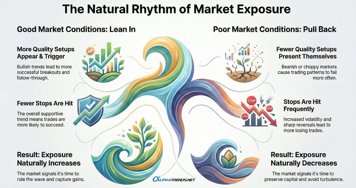 This is how I decide how many positions to have, I leave it up to the market action to tell me