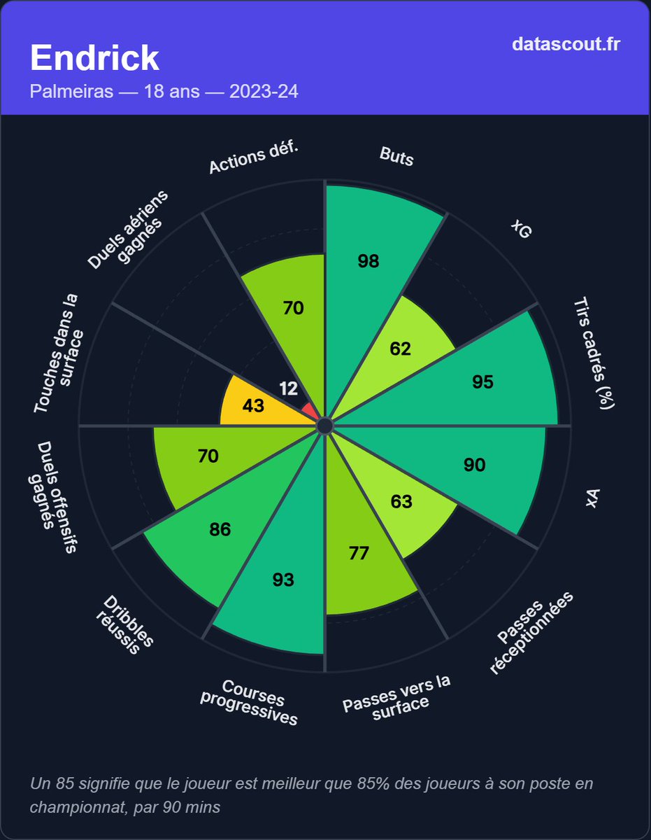 DataScout_'s tweet image. 🇧🇷  Endrick à l'OL, c'est évidemment un énorme coup pour la Ligue 1 !

▫️Plus jeune joueur de l'histoire de Palmeiras (devant Vinicius)
▫️ Plus grand nombre de buts inscrits sur une saison en D1 brésilienne par un mineur (devant Neymar)

(datascout.fr)