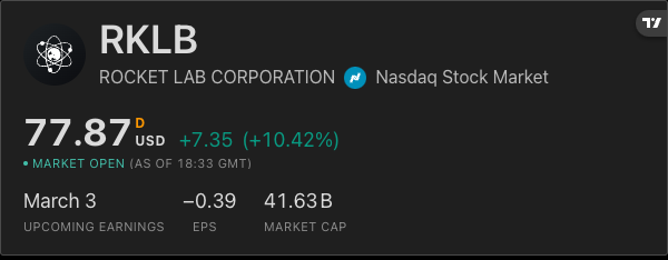📈 Rocket Lab Corporation, $RKLB, is up 10.4% after the company successfully launched its 21st Electron rocket of the year, setting a new annual record for launches.