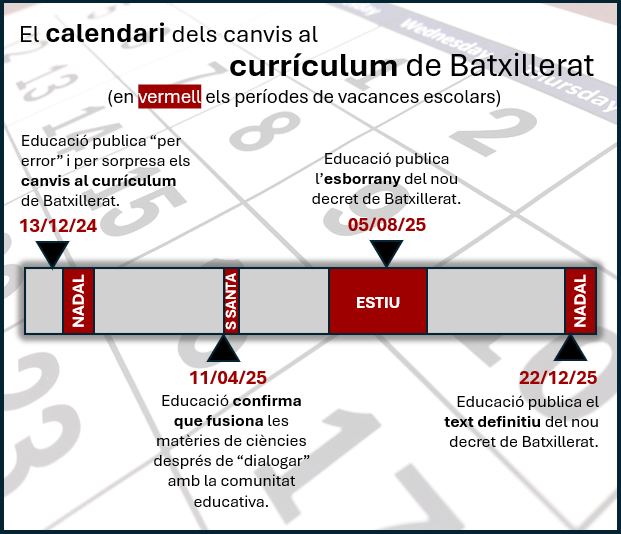 Les quatre dates clau que han marcat aquest polèmic procés de modificació curricular del Batxillerat han coincidit, curiosament, amb l'inici o el transcurs d'un període de vacances escolars, quan resulta més complicat coordinar una resposta o una rèplica.