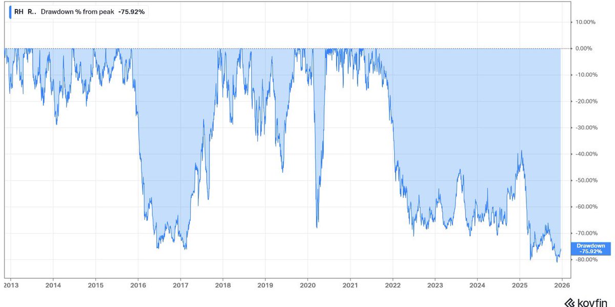 qcapital2020's tweet image. $RH now largest drawdown in history of the company -77% 

This is what happens when you’re too overpriced for regular folks but not exclusive enough for wealthy people
