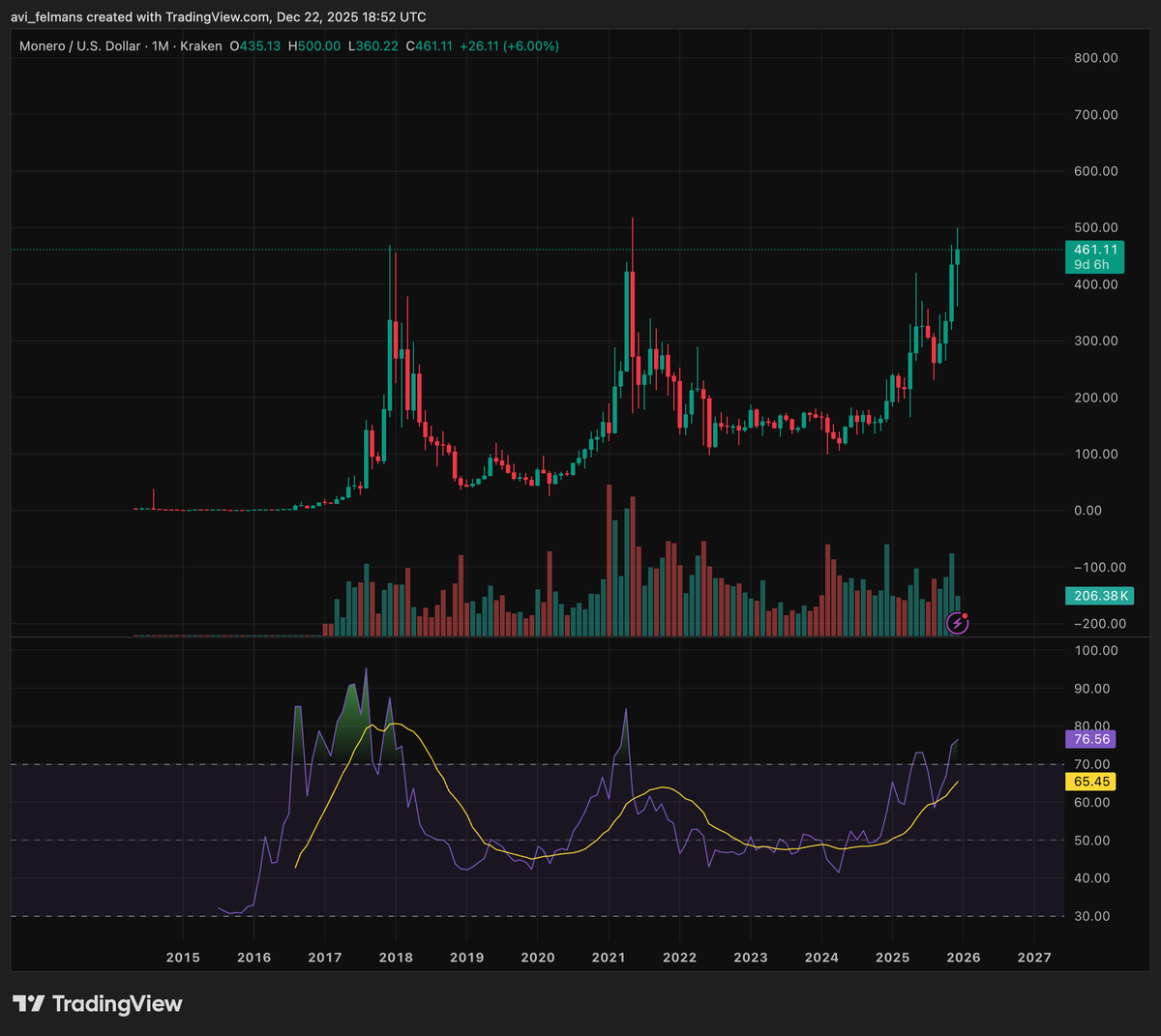 Monero is the best chart in the entirety of crypto right now