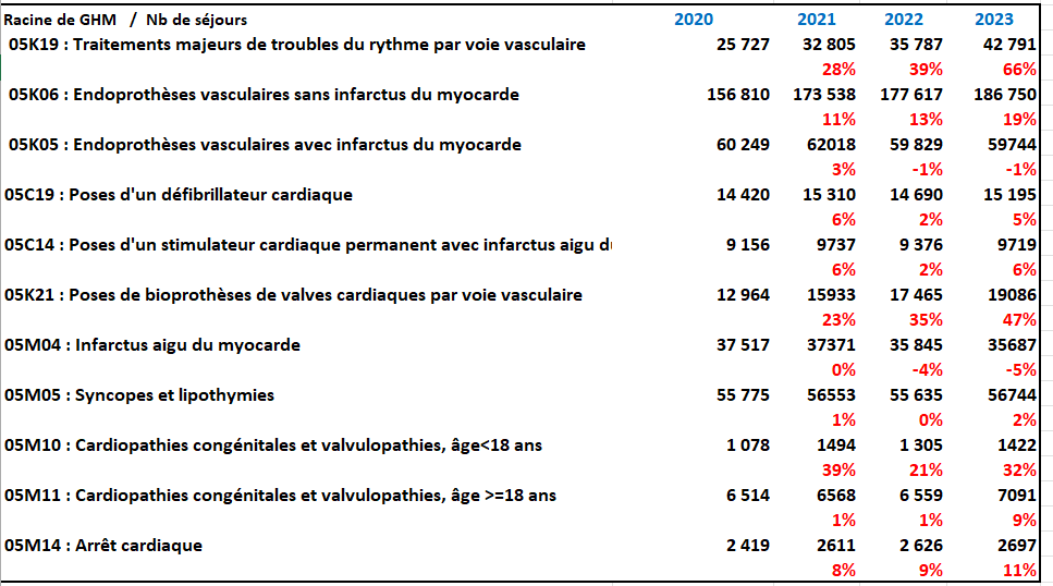 AgretDenis's tweet image. Nous sommes en décembre 2025.
Boubacar Camara a eu des vaccins covid en 2021.
Il a très probablement fait une myocardite passée inaperçue qui a évolué en insuffisance cardiaque comme j'en ai parlé depuis 4 ans...
Aujourd'hui, la presse qui viole le secret médical et le secret de…