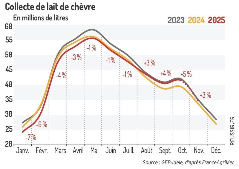 Deuxième semestre 2025 dynamique pour les livraisons de lait de chèvre dlvr.it/TPyb77