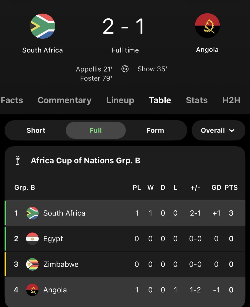 CFC_Janty's tweet photo. South Africa start AFCON with a win !! 

Nobody is stopping us 🇿🇦 https://t.co/11F5T1I6cr