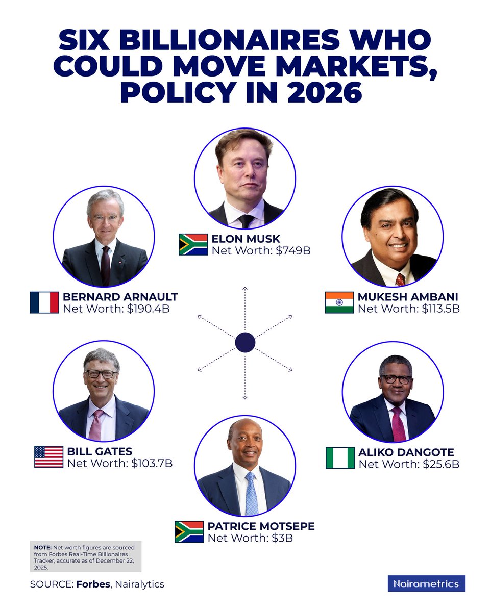 Nairametrics's tweet photo. There are high-profile business leaders whose decisions resonate and may shape global economies and policy decisions in 2026, according to Financial Derivatives Company (FDC) Limited.

Beyond their companies, their sphere of influence can shape commodity prices, investor sentiment, technology adoption, and even government policy priorities. Note that the list is not limited to these six alone.

Here are six billionaires who could move markets, policy in 2026