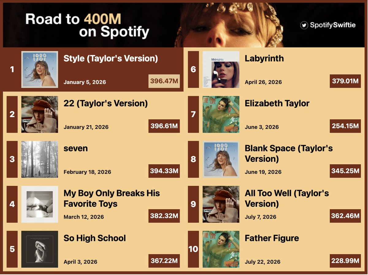 SpotifySwiftie's tweet image. "Blank Space (Taylor's Version)" and "All Too Well (Taylor's Version)" join Taylor Swift's ROAD TO 400 MILLION streams, expected THIS SUMMER!

🎨 NEW matching playlist cover by @opaliteromantic!
Stream it here:
open.spotify.com/playlist/0JpoT…