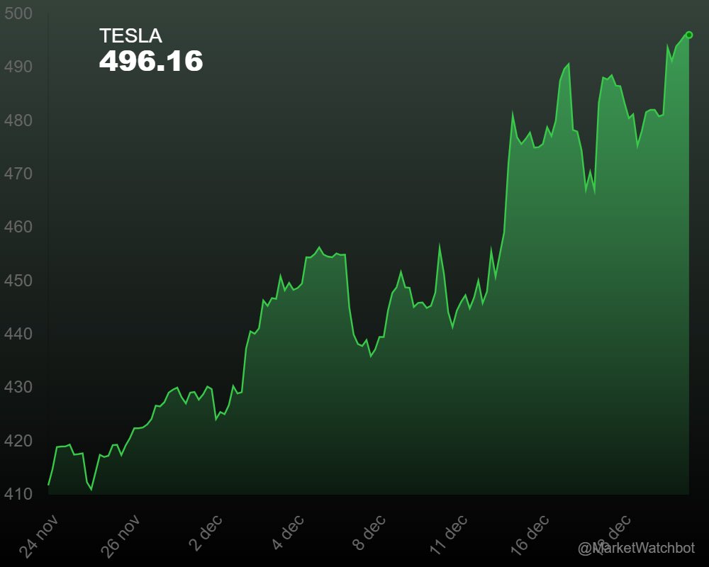 MarketWatchBot's tweet image. TESLA (📈 🐂): +3.02% 🟢
TESLA is up +3.02%
Latest price: $496.16
#tesla #tsla #stocks $tsla