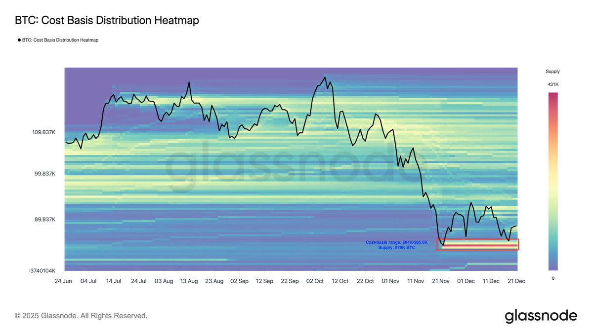 Bitcoin’s cost-basis heatmap shows why the $85K level matters so much.

Around 976,000 BTC (~$83B) were accumulated here — one of the strongest demand zones on the chart.