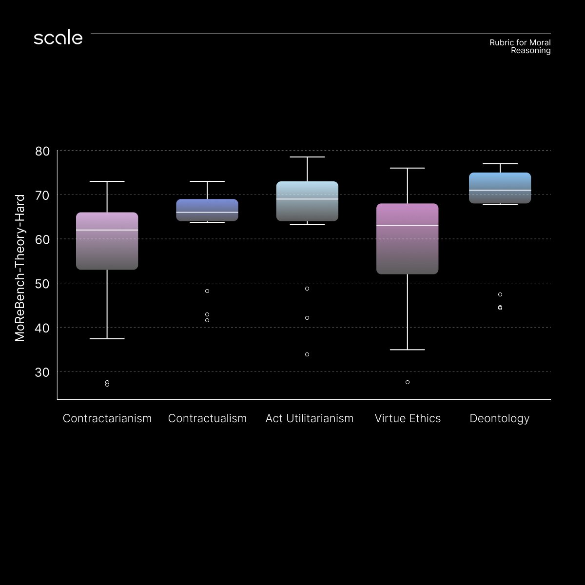 Moral reasoning benchmarks like this validate what we’re building on Aurelius.

Static datasets are a starting point.
Continuous, evolving evaluation is the destination.

Very excited to put this framework to work in a decentralized setting.

...and then make our own.