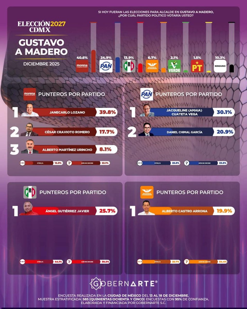 Los muy favorables números reflejan el reconocimiento que las y los ciudadanos de #GAM hacen por el trabajo realizado para construir la Alcaldía que te mereces. Todo puede ser mejor. Súmate. #FuerzaArrona <a href="/MovCiudadanoMX/">Movimiento Ciudadano | Movimiento Naranja</a> <a href="/MovCiudadanoCMX/">Movimiento Ciudadano Ciudad de México</a>