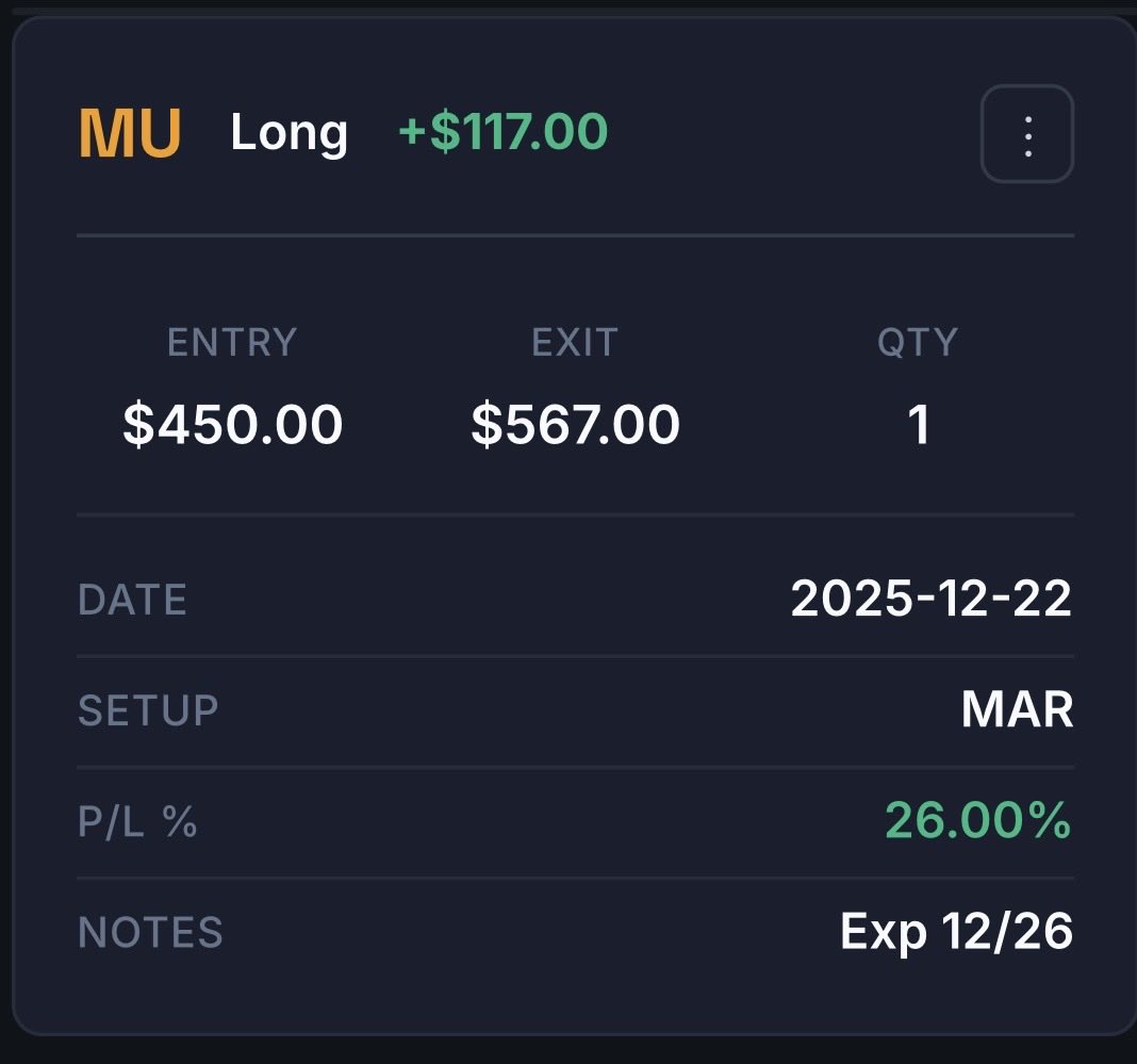 JibsTrading's tweet photo. $MU Primo callout! 

Small position for a solid profit! Puts us at +$812.00 on the day! https://t.co/RdigebmaPw