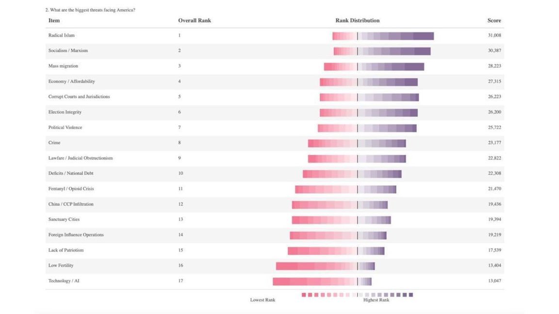 Osint613's tweet image. A poll conducted by Turning Point USA at AmFest found that most attendees consider radical Islam to be the top threat facing the United States.