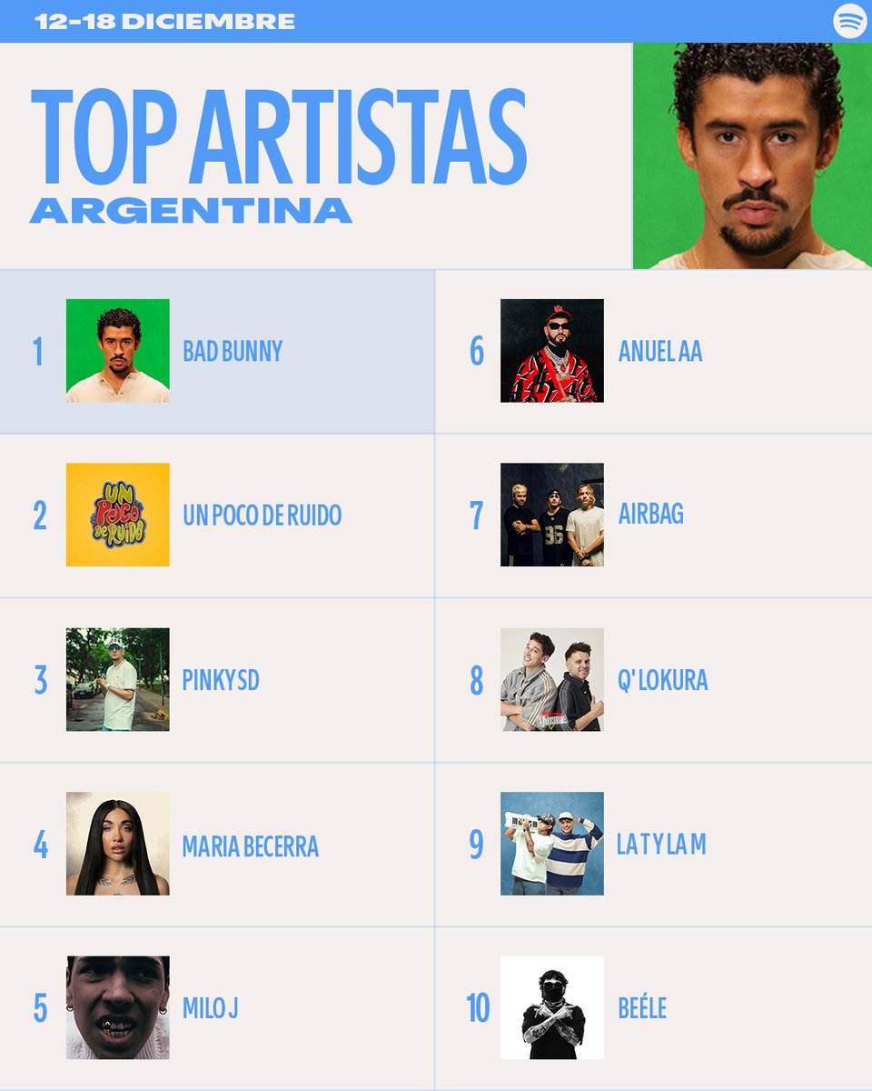 Vamos cerrando el año con los alter egos de Maria Becerra en la cima de los #SpotifyCharts🇦🇷