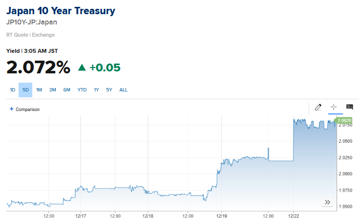 🔵BARCHART: I bond decennali giapponesi toccano il massimo di 27 anni.
