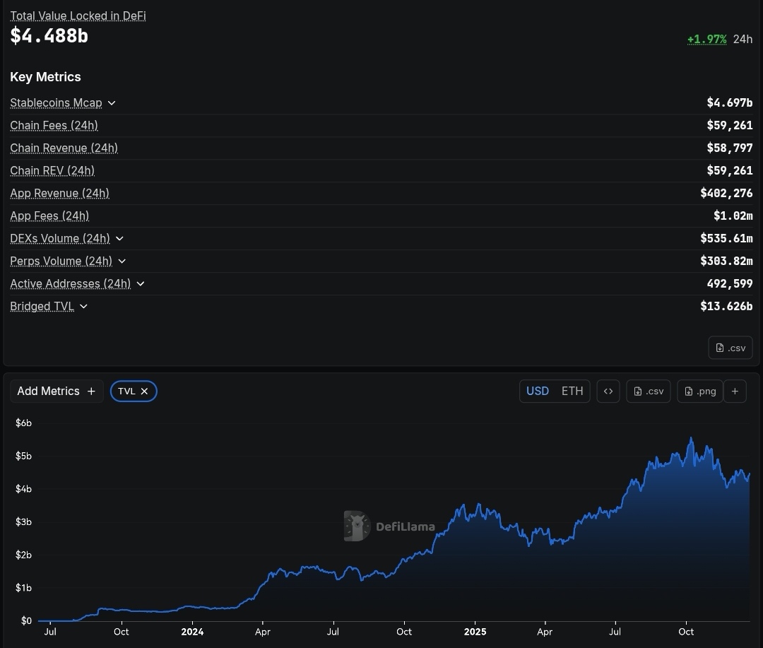 thebaseonion's tweet image. Base 24h metrics: 12.1 million transactions, 492,599 active addresses.