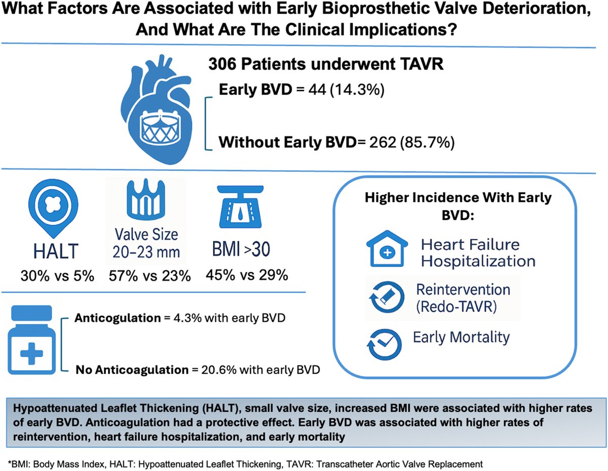 CJCJournals's tweet photo. 🔓 For a limited time until December 31, we are offering free promotional access to this new article in #CJC! 🌐
Early bioprosthetic valve deterioration after TAVR is more common than thought (14%). Anticoagulation may protect; HALT flags risk. Early BVD → earlier mortality, HF admissions, and redo TAVR. 
Read more ⬇️
https://t.co/K8KWl8bml5