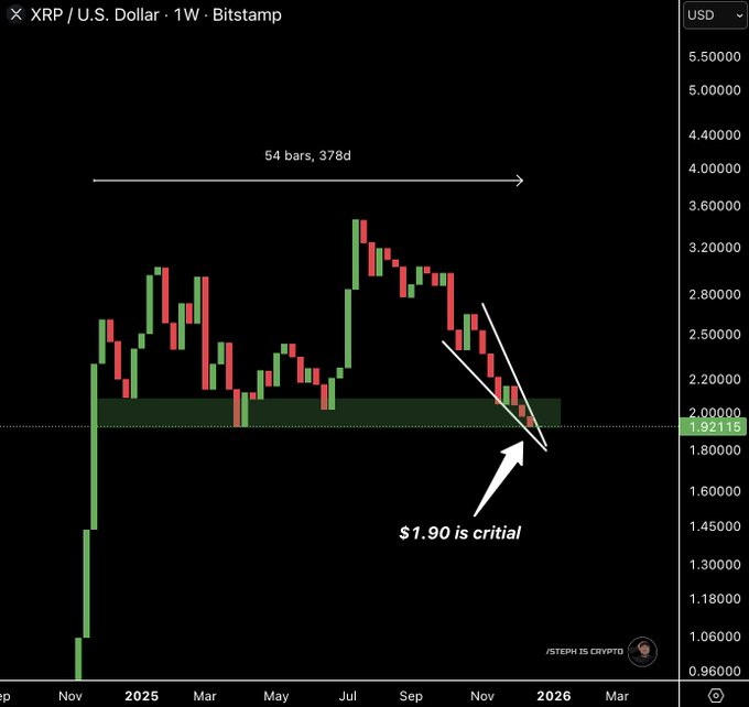 XRP Price Analysis: Bearish Sentiment Builds as Price Tests Key $1.90 Support