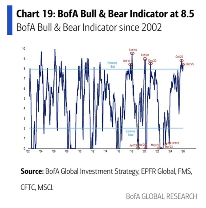 📉KOBEISSI: Ottimismo estremo tra gli investitori: l'Indicatore Bull & Bear della Bank of America raggiunge 8,5