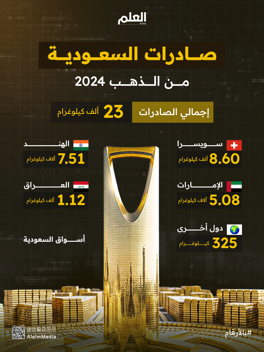 سويسرا أكبر المستوردين.. السعودية تصدر نحو 23 ألف كيلوغرام من الذهب إلى العالم عام 2024 | 